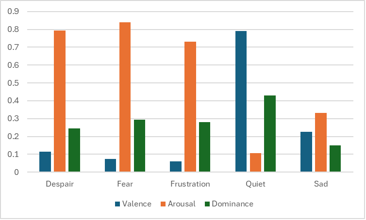 The valence, arousal, and dominance scores for five words provided by a younger female of lower socioeconomic status