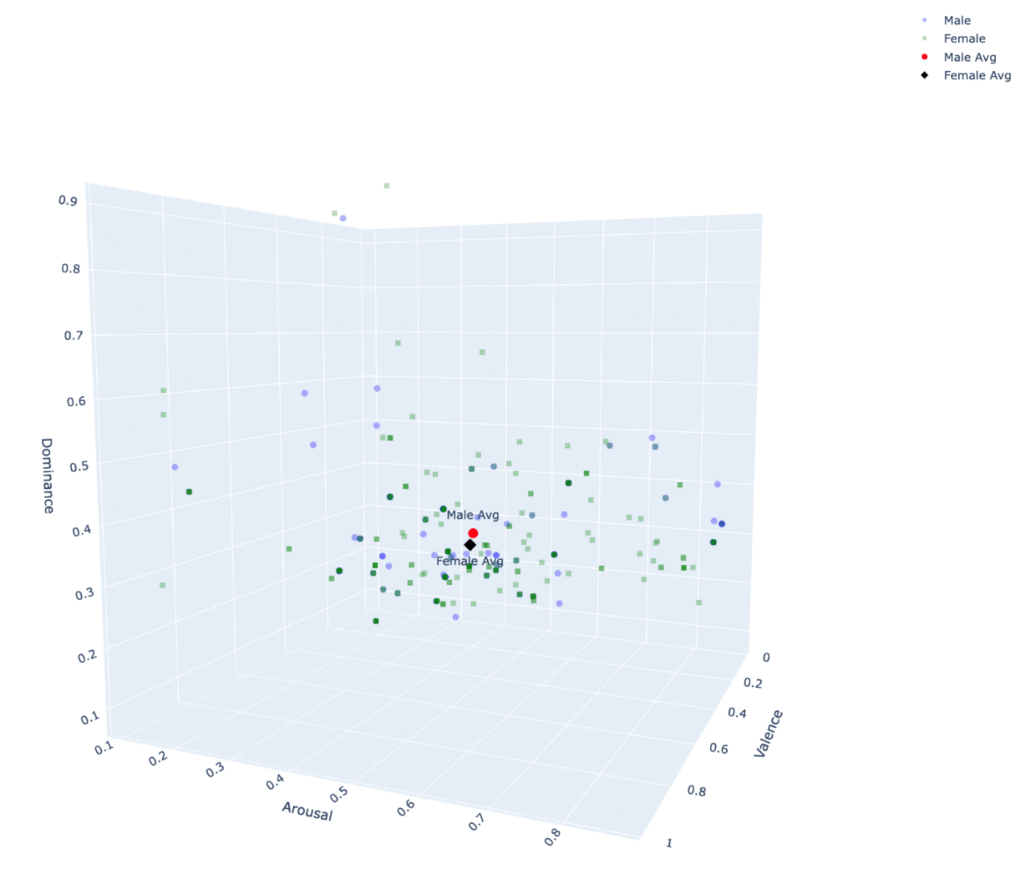 A scatter diagram for the valence, arousal, and dominance scores for male and female respondents