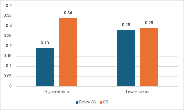The interaction between age and socioeconomic status for the dominance scores
