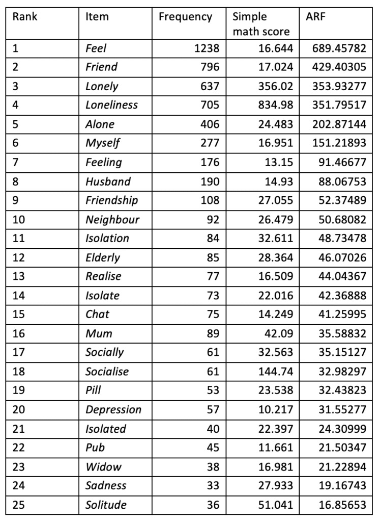 The top 25 keywords in the responses to the Loneliness & Belonging directive
