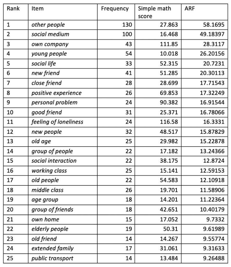 The top 25 multi-word terms in the responses to the Loneliness & Belonging directive